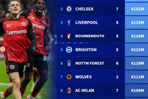目前夏窗出售球员收入榜：勒沃库森居首，切尔西次席，红军第三