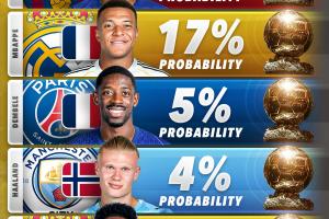 🏆外媒列2026金球概率：亚马尔18%领跑，姆巴佩17%，登贝莱5%