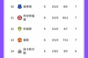 熟悉的位置！英超积分榜：曼联6轮7分英超第13，车军城今晚出战