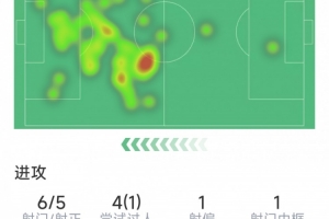终获首球，杰克逊本场数据：传射建功，6射5正，1次中框，1失良机