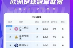 欧冠第2轮首日积分榜：拜仁皇马国米6分领跑！红军输球跌至第16