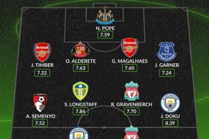 Whoscored评英超9月最佳阵：哈兰德、埃基蒂克、加布里埃尔在列