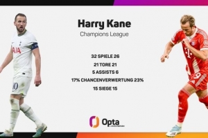 凯恩为拜仁出战26场欧冠打入21球，追平热刺效力期间32场欧冠进球