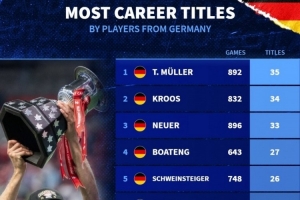 德国球员冠军榜：穆勒35冠居首，克罗斯34冠、诺伊尔33冠