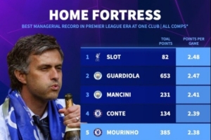 英超执教单一球队主场场均得分榜：斯洛特第一，瓜帅第二穆帅第五