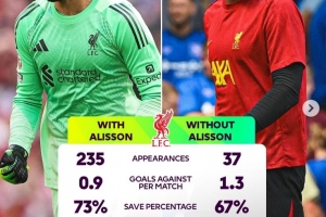 英超官方盘点阿利森缺战时利物浦数据，场均丢球增加0.4球